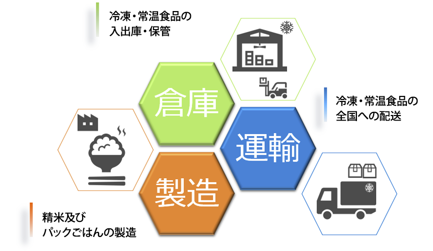 倉庫 運輸 加工